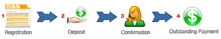 Registration Process
